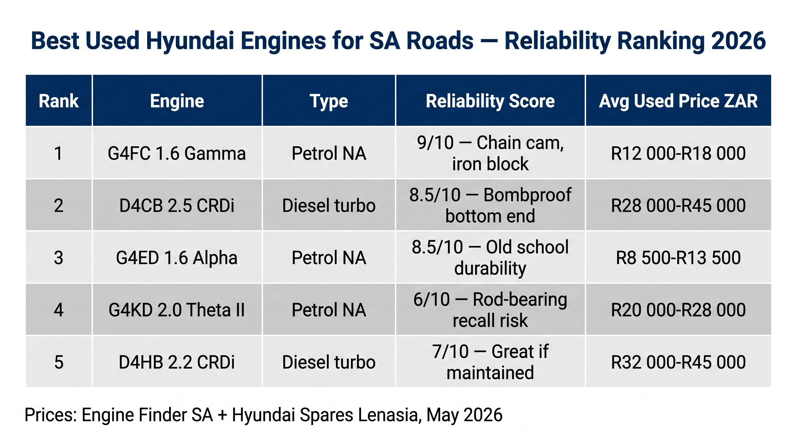 Best used Hyundai engines for SA roads — reliability ranking with ZAR prices 2026